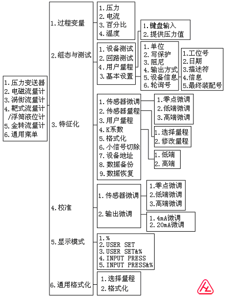 壓力變送器菜單樹