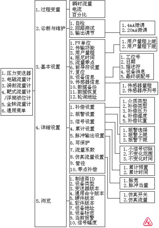 渦街流量計菜單樹