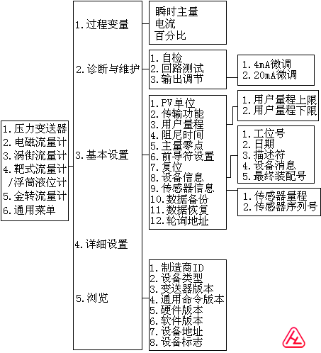 通用菜單樹