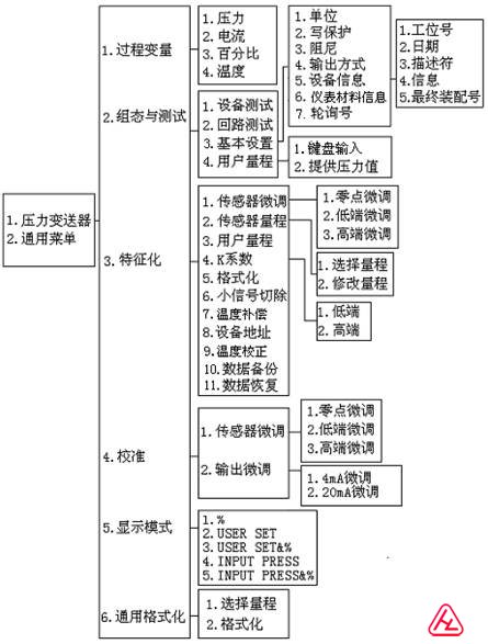 hart375壓力變送器菜單樹