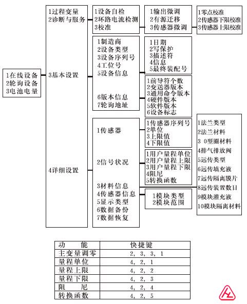 HART彩屏手操器EJA菜單樹