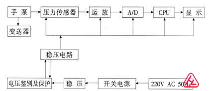 YBS-WS氣壓精密數(shù)字壓計(jì)工作原理