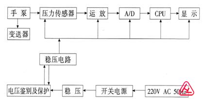 YBS-WY液壓精密數(shù)字壓計工作原理