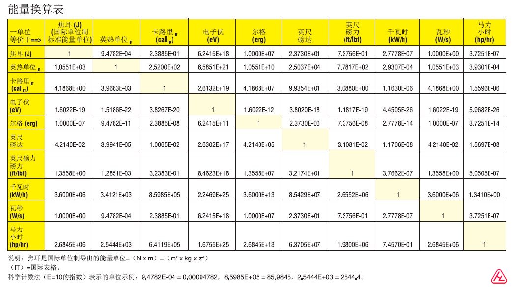 能量換算表