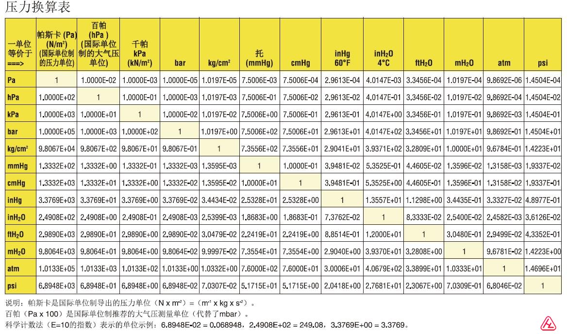 壓力單位換算表