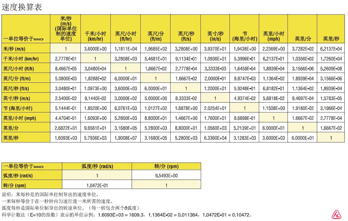 速度單位換算表